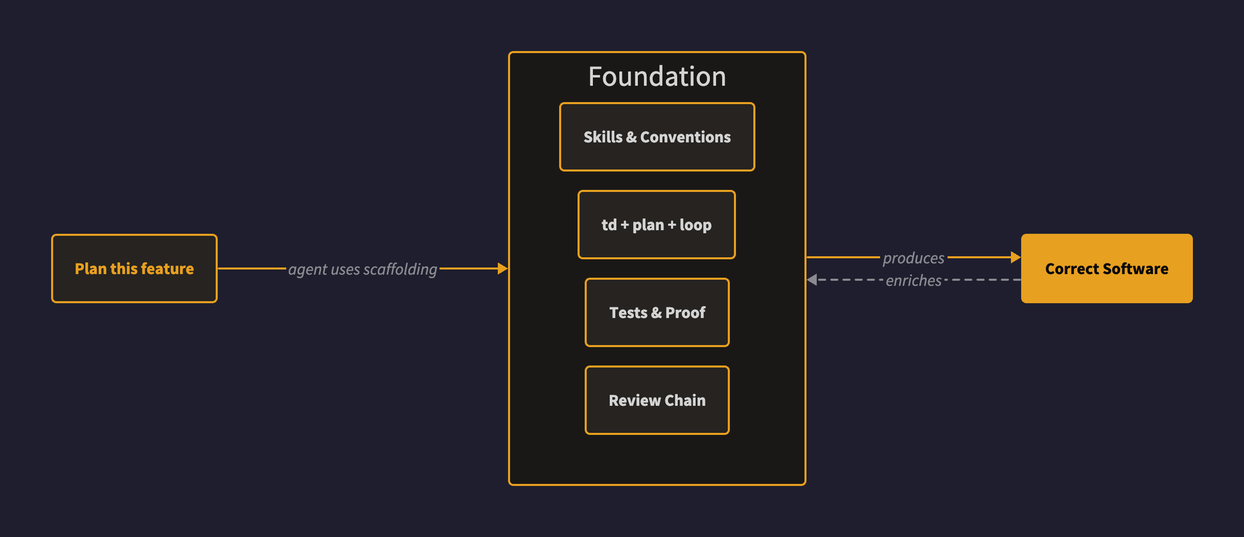 Diagram showing the correct by default cycle: conversation flows through the foundation (skills, tools, tests, review chain) to produce correct software, which enriches the foundation