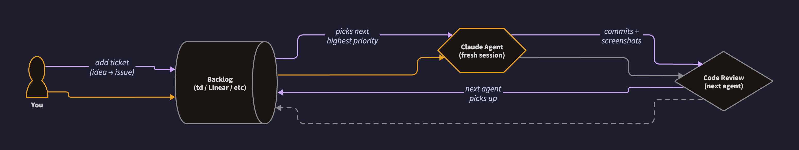 Diagram showing the backlog loop cycle: you add a ticket to the backlog, an agent picks it up, implements it, another agent reviews it, and the cycle repeats